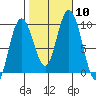 Mitchell Bay tide chart for Friday, October 10, 2025