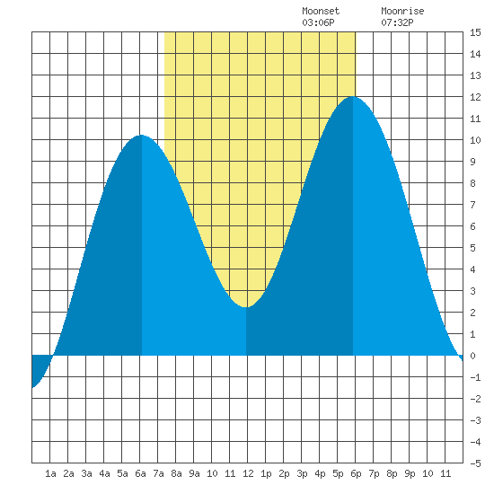 Mitchell Bay tide chart for Saturday, October 11, 2025