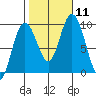 Mitchell Bay tide chart for Saturday, October 11, 2025