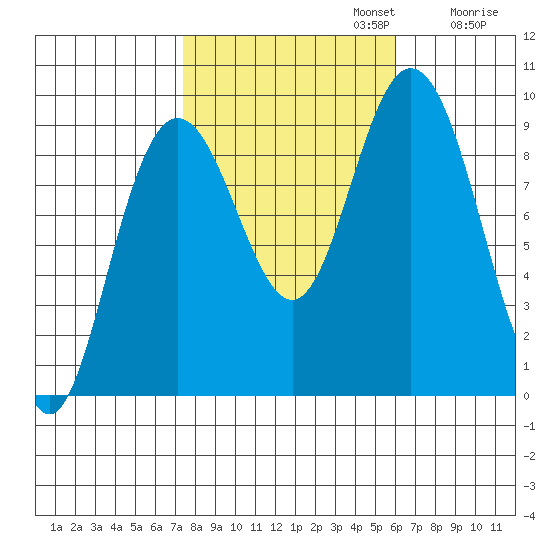 Mitchell Bay tide chart for Sunday, October 12, 2025