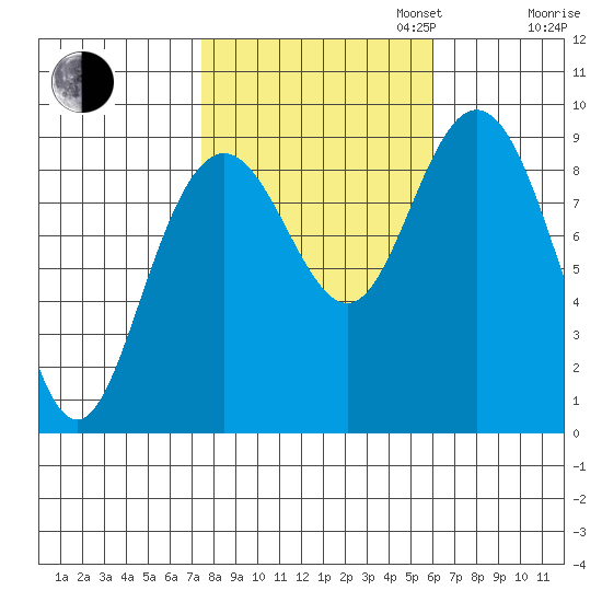 Mitchell Bay tide chart for Monday, October 13, 2025