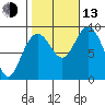 Mitchell Bay tide chart for Monday, October 13, 2025