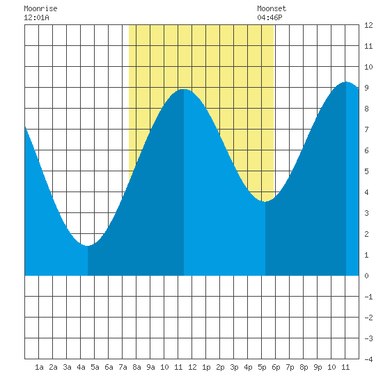 Mitchell Bay tide chart for Wednesday, October 15, 2025