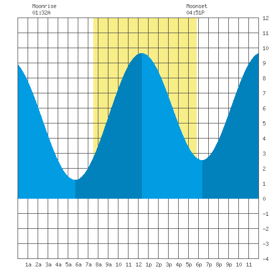 Mitchell Bay tide chart for Thursday, October 16, 2025
