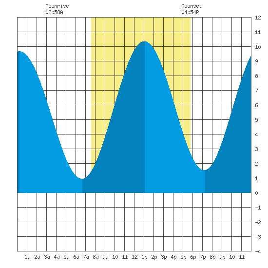 Mitchell Bay tide chart for Friday, October 17, 2025