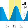 Mitchell Bay tide chart for Saturday, October 18, 2025