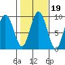 Mitchell Bay tide chart for Sunday, October 19, 2025