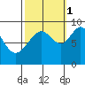 Mitchell Bay tide chart for Wednesday, October 1, 2025