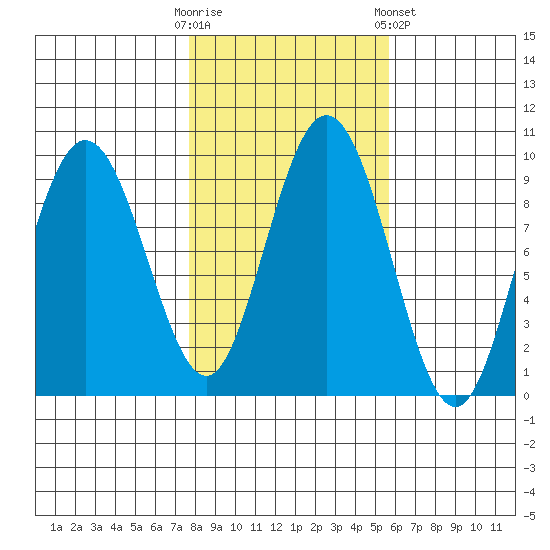 Mitchell Bay tide chart for Monday, October 20, 2025