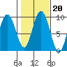 Mitchell Bay tide chart for Monday, October 20, 2025
