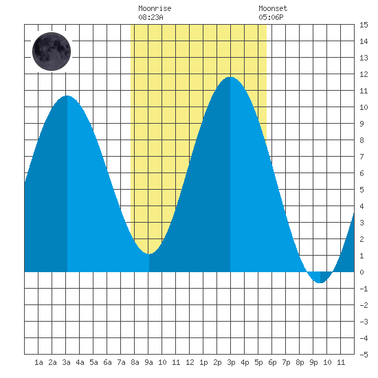 Mitchell Bay tide chart for Tuesday, October 21, 2025