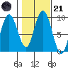 Mitchell Bay tide chart for Tuesday, October 21, 2025
