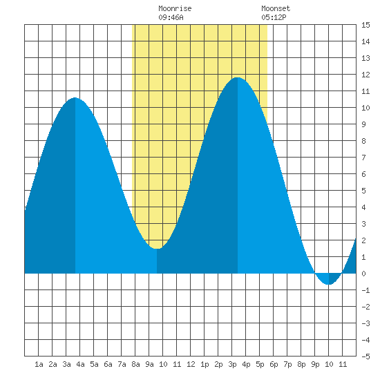 Mitchell Bay tide chart for Wednesday, October 22, 2025