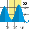 Mitchell Bay tide chart for Wednesday, October 22, 2025