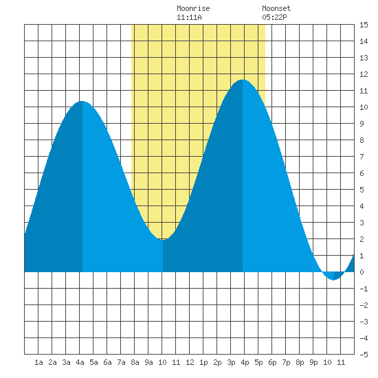Mitchell Bay tide chart for Thursday, October 23, 2025