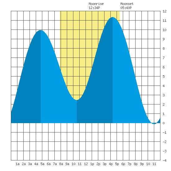 Mitchell Bay tide chart for Friday, October 24, 2025