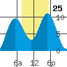 Mitchell Bay tide chart for Saturday, October 25, 2025