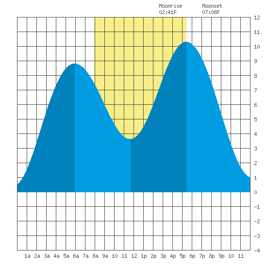 Mitchell Bay tide chart for Sunday, October 26, 2025