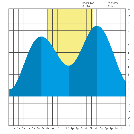 Mitchell Bay tide chart for Monday, October 27, 2025
