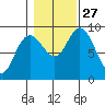 Mitchell Bay tide chart for Monday, October 27, 2025
