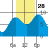Mitchell Bay tide chart for Tuesday, October 28, 2025