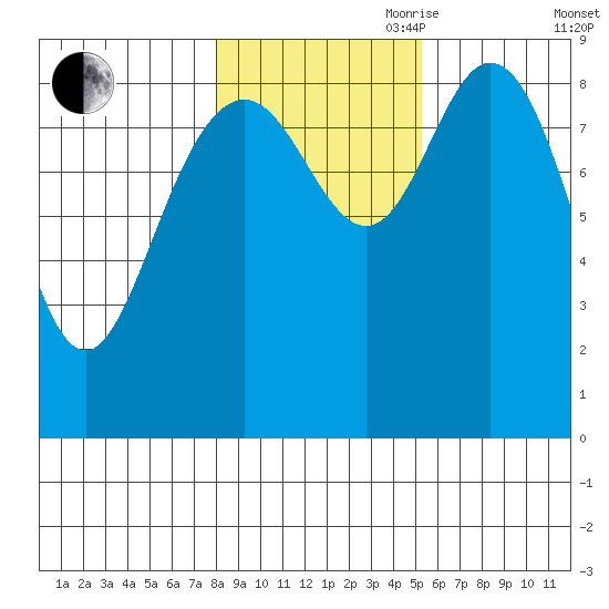 Mitchell Bay tide chart for Wednesday, October 29, 2025