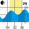 Mitchell Bay tide chart for Wednesday, October 29, 2025