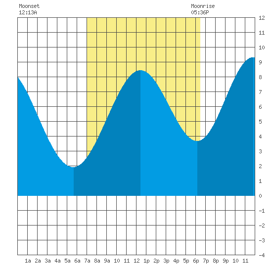 Mitchell Bay tide chart for Thursday, October 2, 2025