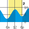 Mitchell Bay tide chart for Thursday, October 2, 2025