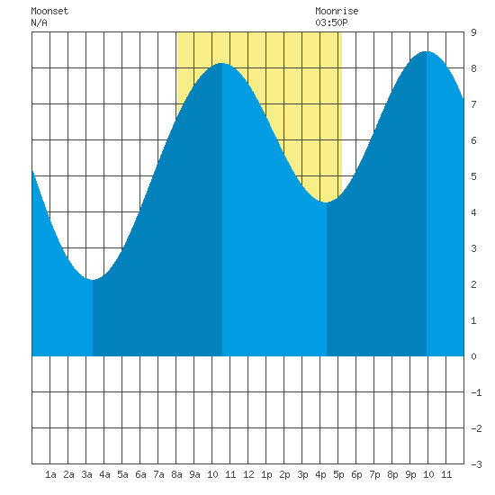Mitchell Bay tide chart for Thursday, October 30, 2025
