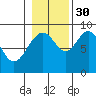 Mitchell Bay tide chart for Thursday, October 30, 2025