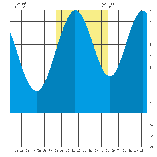 Mitchell Bay tide chart for Friday, October 31, 2025