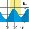 Mitchell Bay tide chart for Friday, October 31, 2025