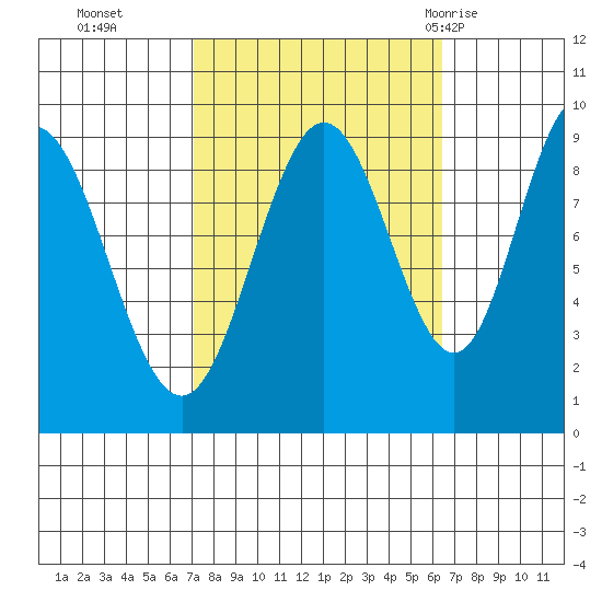 Mitchell Bay tide chart for Friday, October 3, 2025