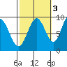 Mitchell Bay tide chart for Friday, October 3, 2025