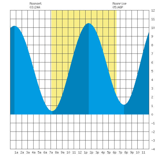 Mitchell Bay tide chart for Saturday, October 4, 2025