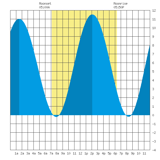 Mitchell Bay tide chart for Sunday, October 5, 2025