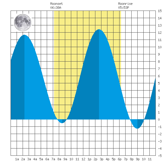 Mitchell Bay tide chart for Monday, October 6, 2025