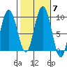 Mitchell Bay tide chart for Tuesday, October 7, 2025