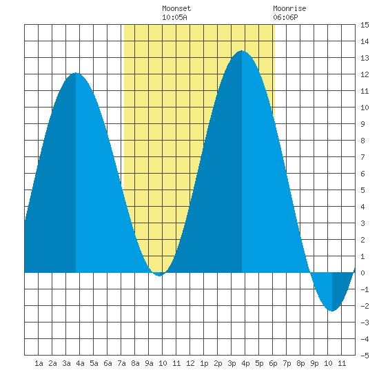 Mitchell Bay tide chart for Wednesday, October 8, 2025