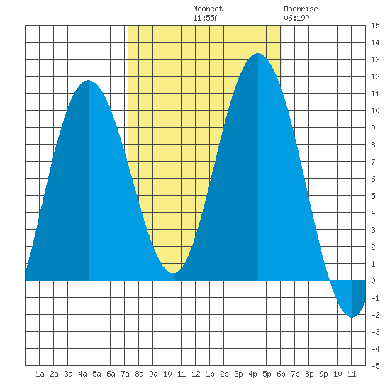 Mitchell Bay tide chart for Thursday, October 9, 2025