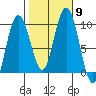 Mitchell Bay tide chart for Thursday, October 9, 2025