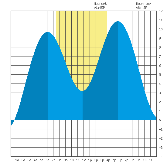 Mitchell Bay tide chart for Monday, November 10, 2025
