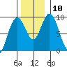 Mitchell Bay tide chart for Monday, November 10, 2025