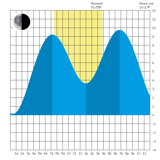 Mitchell Bay tide chart for Tuesday, November 11, 2025