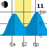 Mitchell Bay tide chart for Tuesday, November 11, 2025