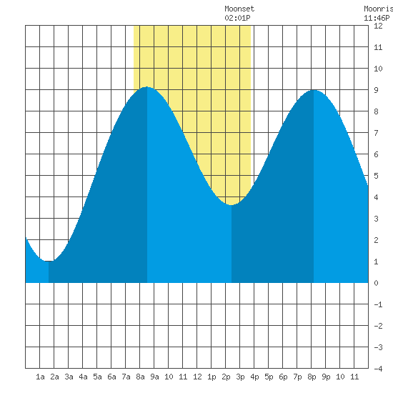 Mitchell Bay tide chart for Wednesday, November 12, 2025