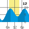 Mitchell Bay tide chart for Wednesday, November 12, 2025