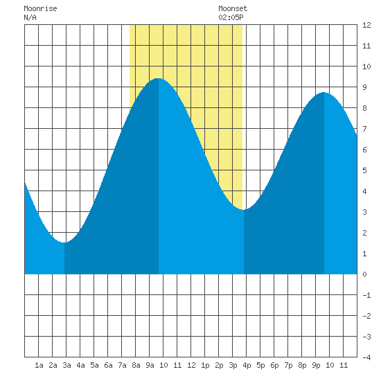 Mitchell Bay tide chart for Thursday, November 13, 2025