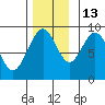 Mitchell Bay tide chart for Thursday, November 13, 2025